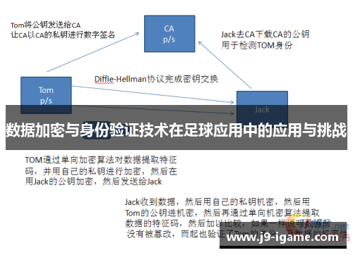 数据加密与身份验证技术在足球应用中的应用与挑战